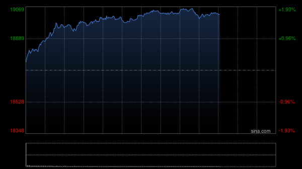 诚信优配 午盘：美股走高科技股领涨 纳指上涨3.4%