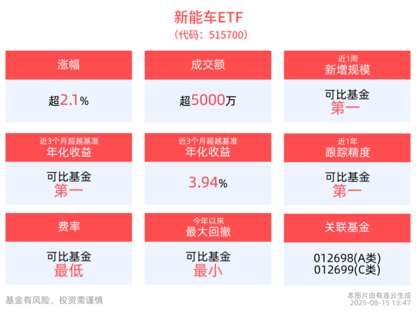 永之胜 政策精准发力赋能新能源汽车产业，新能车ETF(515700)涨超2%