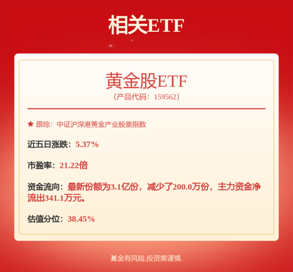 神牛资讯 金价再创新高！黄金股票ETF、黄金股ETF涨超8%
